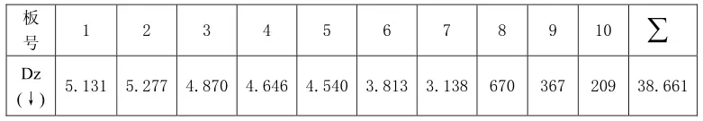 Midas 桥梁设计建模计算的图38